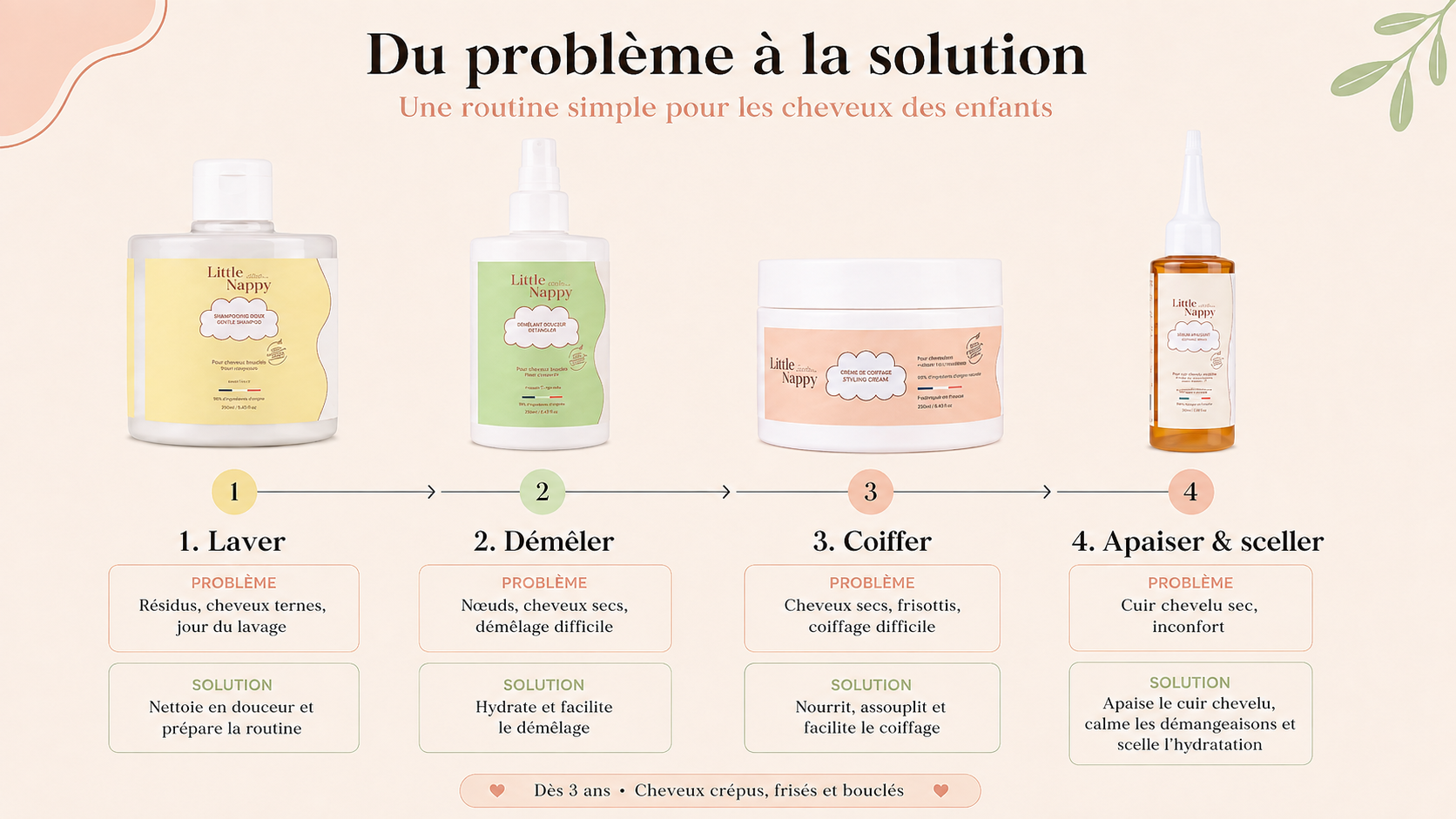 Du problème à la solution — routine Little Nappy Hair en 4 étapes